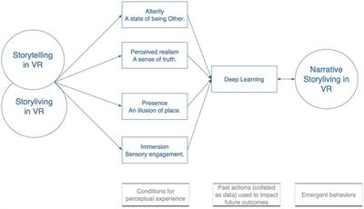 Perspective: Narrative Storyliving in Virtual Reality Design